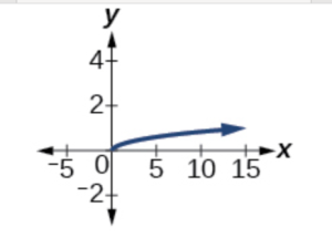Grapgh of y = 1/3 sqare root of x